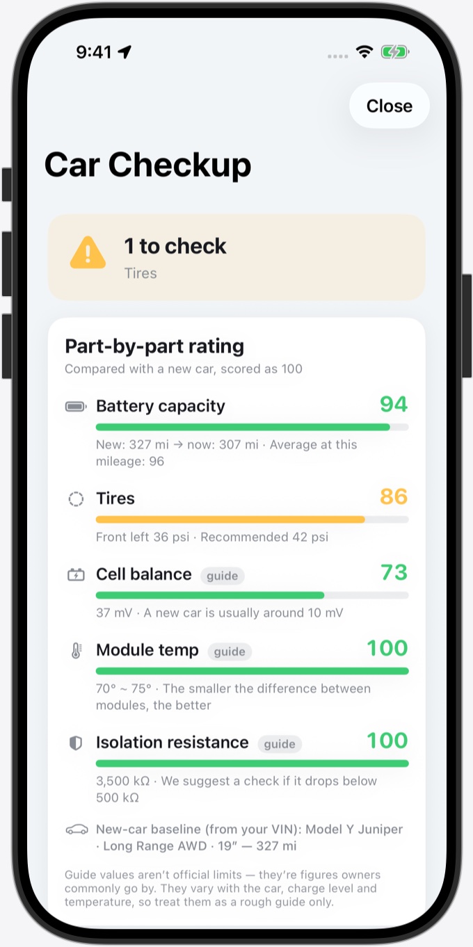 Car Checkup: part-by-part scores against a new car — battery capacity 94, tires 86, cell balance 73, module temp and isolation 100